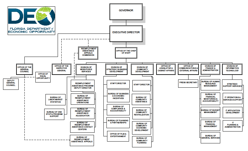 DEO Organizational chart showing the Governor as leader of the agency, an Executive Director of the agency, and a Chief of Staff administering the agency.  The Divisions of the agency are listed below the Chief of Staff and are:  Office of General Counsel, Office of Inspector General, Division of Workforce Services, Division of Strategic Business Development, Division of Community Development, Office of Legislative and Cabinet Affairs, Office of Communications and External Affairs, Division of Finance and Administration, and Division of Information Technology.