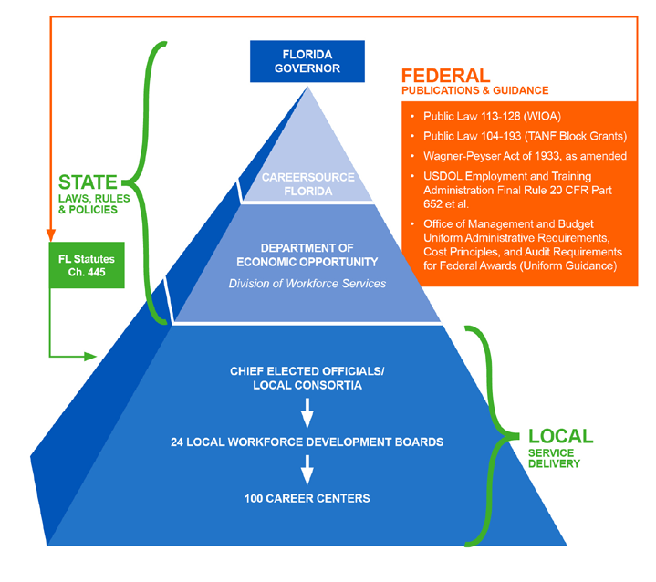 Florida’s Workforce System Organization is shown as a triangle with 24 local workforce development boards as the base, the Department of Economic Opportunity in the middle, and CareerSource Florida at the top.