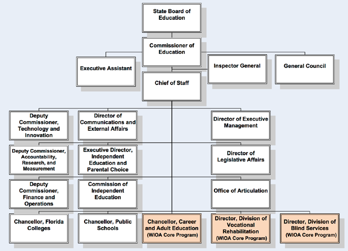 Organizational chart depicting the internal structure of the Florida Department of Education (FDOE), with WIOA core programs specified.  WIOA Core Programs include the Divisions of Career and Adult Education, Vocational Rehabilitation, and Blind Services. These programs report to the FDOE Chief of Staff, who in turn reports to the Commissioner of Education, who reports to the State Board of Education.