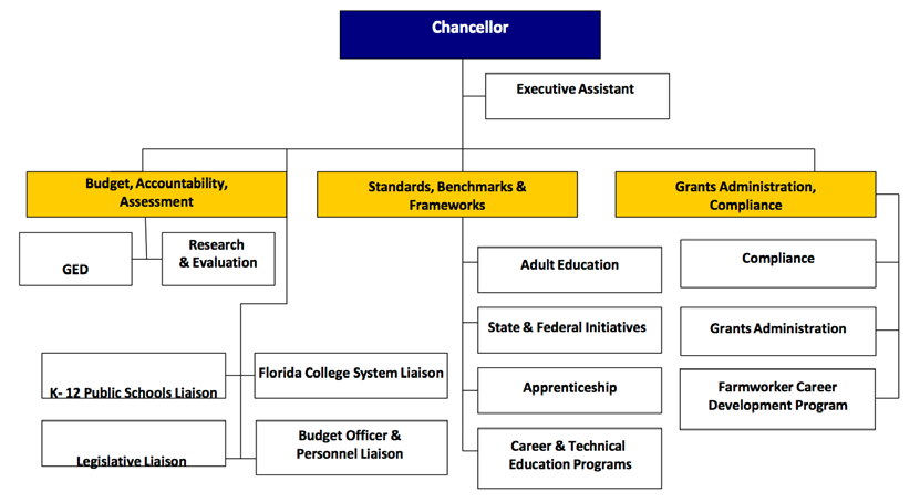 Organizational chart depicting the internal structure of the Florida Department of Education (FDOE) Division of Career and Adult Education.This division is led by a Chancellor who oversees three bureaus - Budget, Accountability and Assessment; Standards, Benchmarks and Frameworks; and Grants Administration, Compliance.