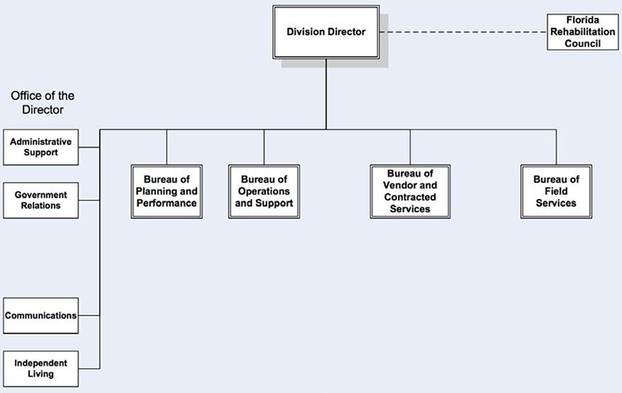  Organizational chart depicting the internal structure of the Florida Department of Education (FDOE) Division of Vocational Rehabilitation.This division is led by a Director who oversees the Office of the Director and four bureaus - the Bureau of Planning and Performance; the Bureau of Operations and Support; the Bureau of Vendor and Contracted Services; and the Bureau of Field Services.