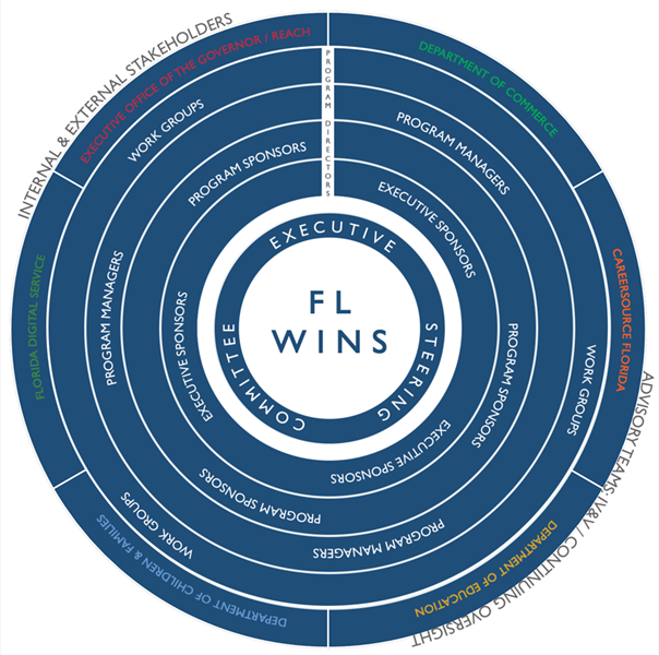 FL WINS Org Chart