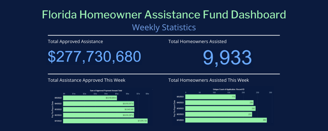 Florida Homeowner Assistance Fund Dashboard 8.5