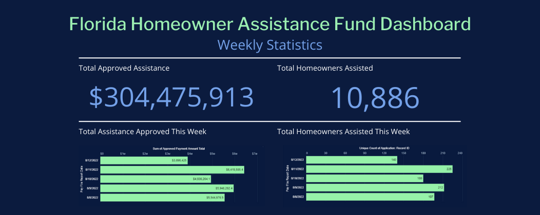 Florida Homeowner Assistance Fund Dashboard 8.12