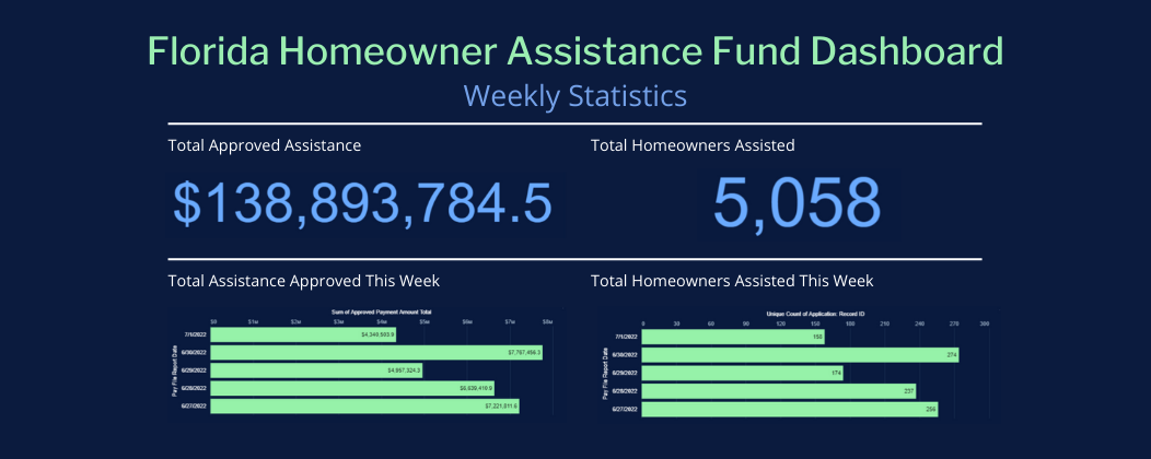 Florida Homeowner Assistance Fund Dashboard _2